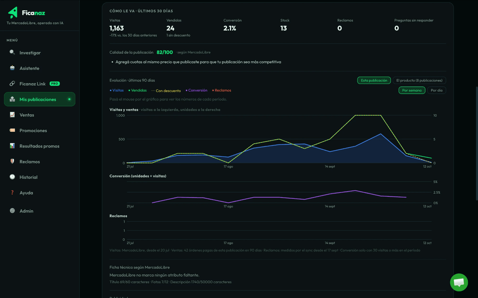 Ficha de una publicación en Mis publicaciones: cómo le va en 30 días y la evolución de visitas, ventas, conversión y reclamos en 90 días